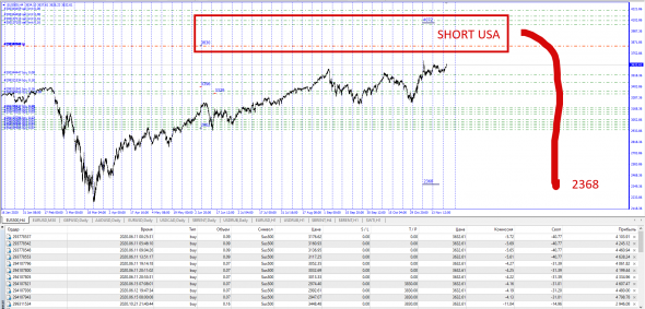 #SP500 / Текущая ситуация .