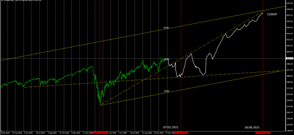 SP500  Trend Predict