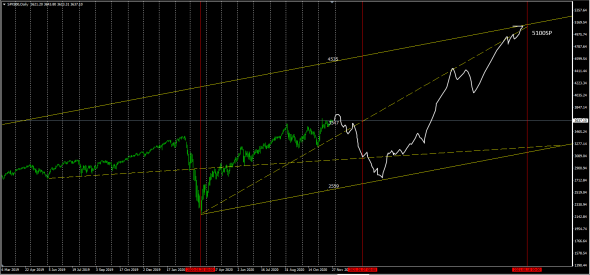 SP500  Trend Predict