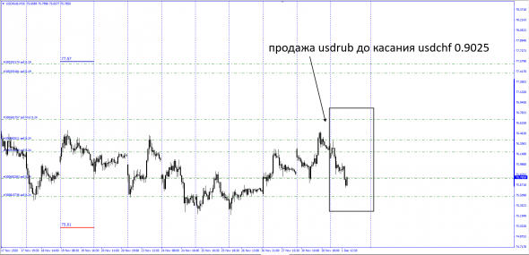 USDCHF - USDRUB - Corr Base Currency