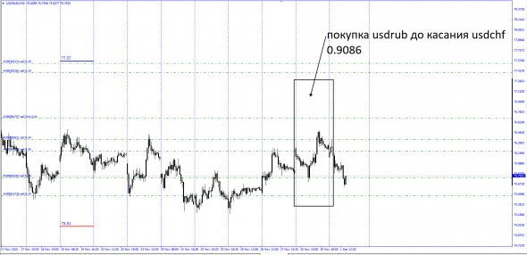 USDCHF - USDRUB - Corr Base Currency