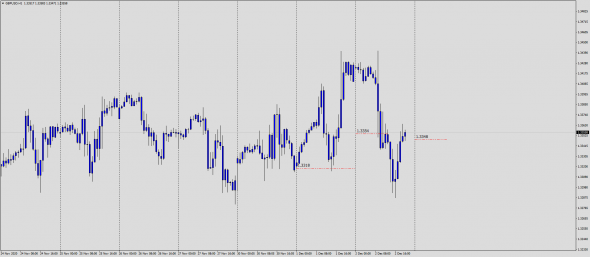 Fx Margin Loss Level IntraDay 03.12.2020 / Test