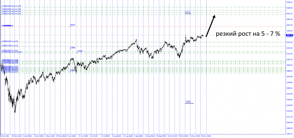 #SP500 / Текущая ситуация .