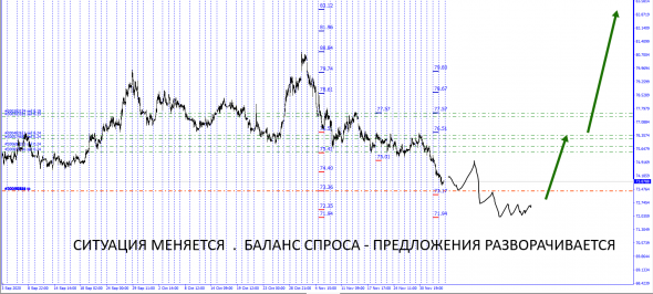 #USDRUB / Текущая ситуация .