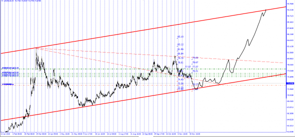 #USDRUB / Текущая ситуация .