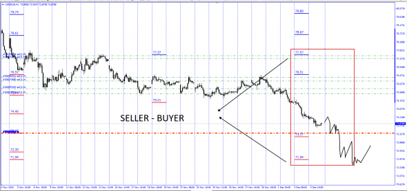 #USDRUB / Текущая ситуация .