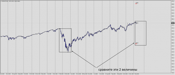 Про SP 500 / Про механику рынка и прочую  х....ю