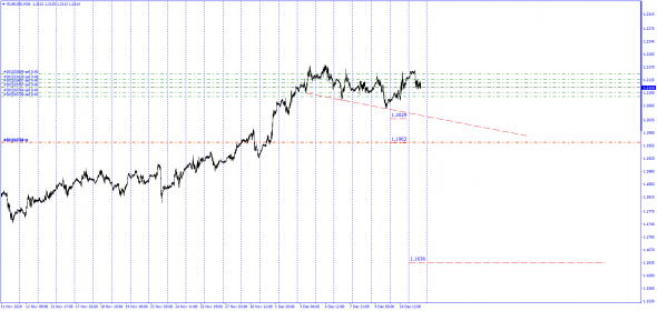 Preliminary Interbank Trade EurUsd / Calc 11.12.2020  14.45 GMT / 1.1636