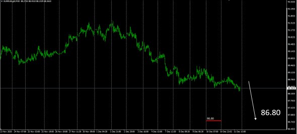 #EURRUB / Test TS