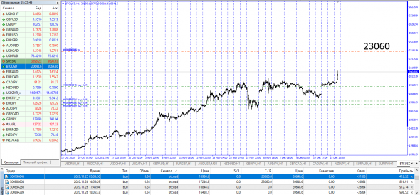 BTC/USD 23060