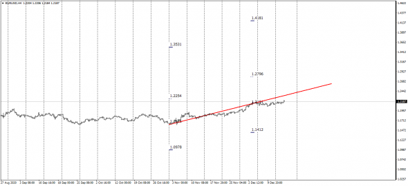 InterBank Aggregated Bid-Offer - Mid Point EurUsd   02.11 - 03.12.2020