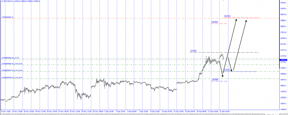 #BTC/USD   29280 - 30300$