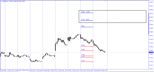 #USDRUB / Текущая ситуация . Покупатель проявил себя на уровнях 77,22 - 78,06