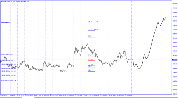 #USDRUB / Текущая ситуация . Lock Range 72.78 - 78.06