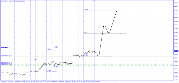 BTC/USD 47680