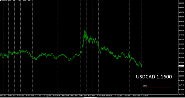 CurrencyPair  Trend 2021