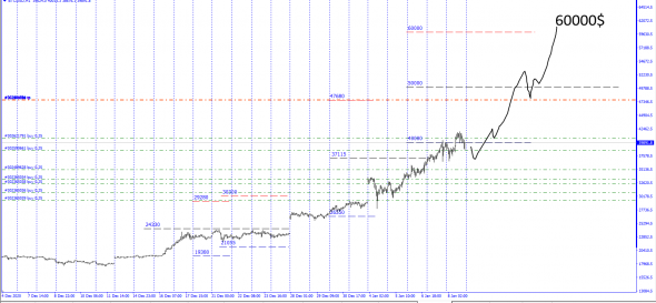 BTC/USD 60000$