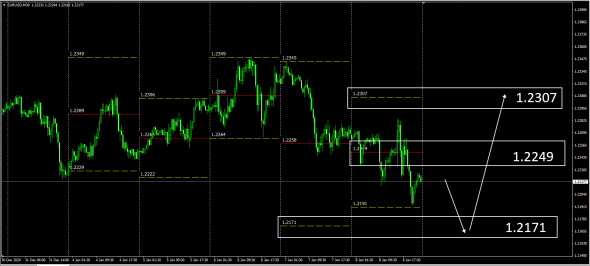 #EURUSD Spec/Trade Plan .