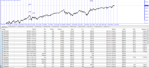 SP500 / Плита 3830 . Закрытие позиций Long . Ибо могут прокатить к 3200