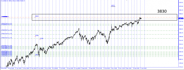 SP500 / Плита 3830 . Закрытие позиций Long . Ибо могут прокатить к 3200