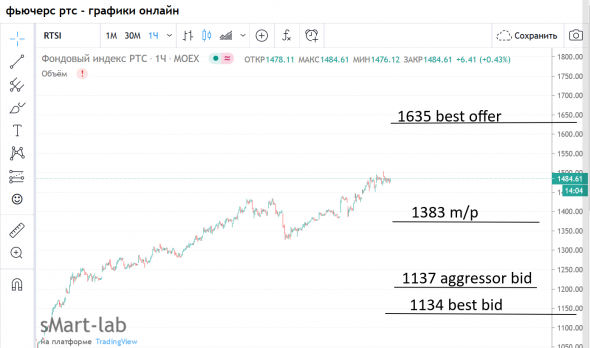 RTS index / Best Bid - Offer / Mid Price 1384 / Aggressor  bid 1137