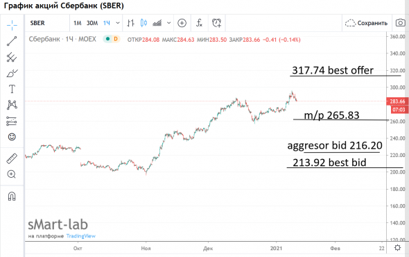 Sberbank Best Bid - Offer / Mid Rice 265.83 / Aggressor bid 216.20