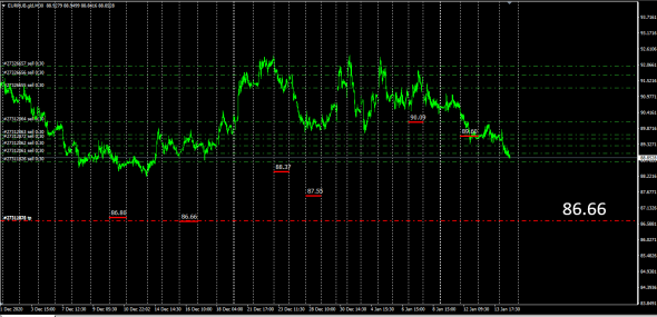 Fx cross / EURAUD,EURNZD,EURCAD,EURRUB