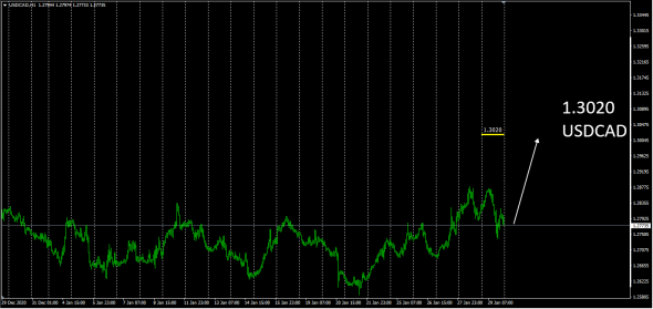 Forex Equivalent / USDCHF / USDCAD