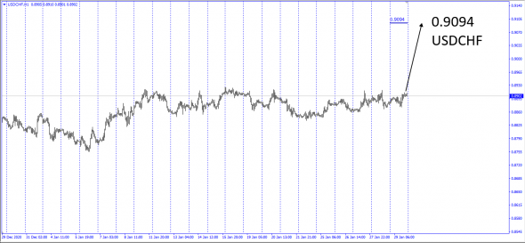 Forex Equivalent / USDCHF / USDCAD