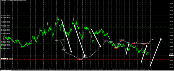 Fx Cross / EURGBP / Возможный разворот тренда .