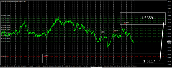 Fx cross /EURCAD