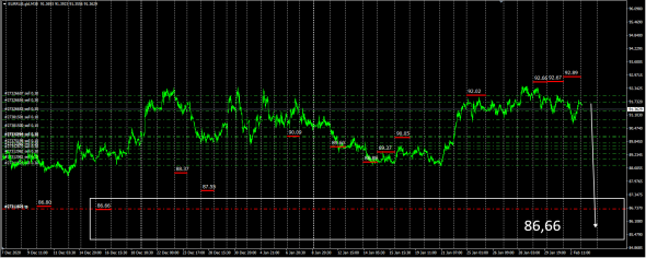 Fx cross /EURRUB / Ожидаемый сюрприз.