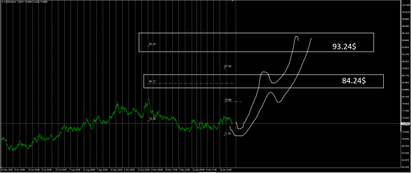 Fx , EurRub,UsdRub / Кисель заварен .