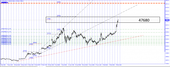 #BTCUSD . Закрываем   47680