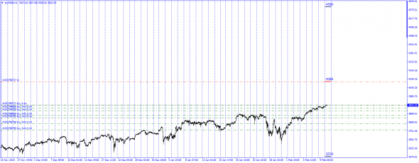 SP500 Best Bid - Offer / Mid Price 4086