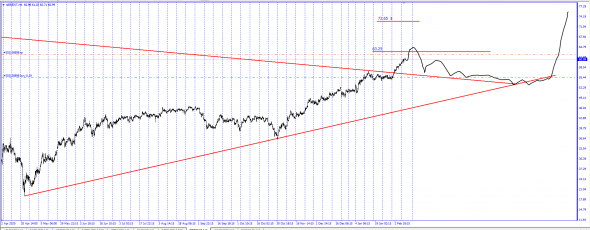 Brent / Планка 63.25$