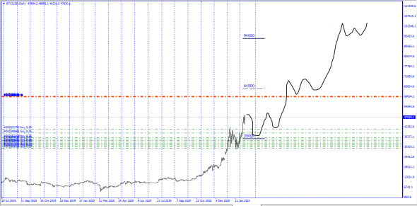 BTC/USD 94000$