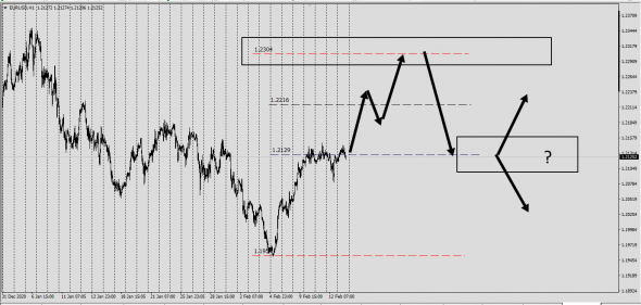 #EURUSD / Spot - Fwd / Простой Анализ.