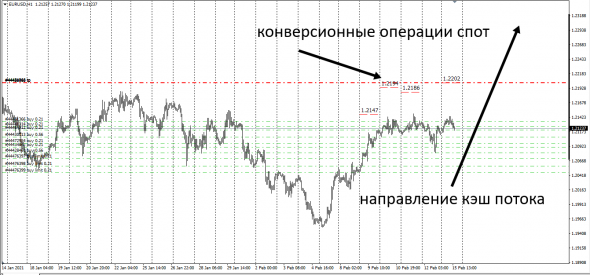 #EURUSD / Spot - Fwd / Простой Анализ.