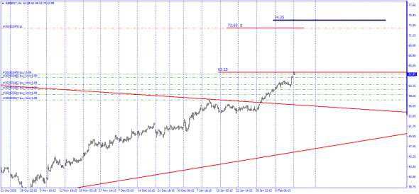 Brent / Планка 74.35$