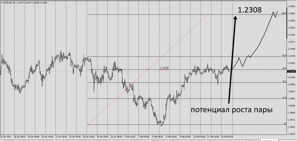 #EURUSD / Spot - Fwd / Простой Анализ.