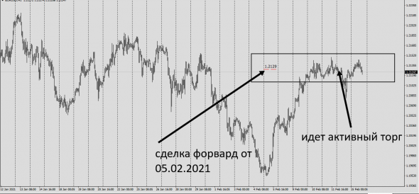 #EURUSD / Spot - Fwd / Простой Анализ.