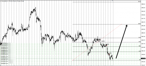 XauUsd / Потенциально прибыльный лонг / Может быть .