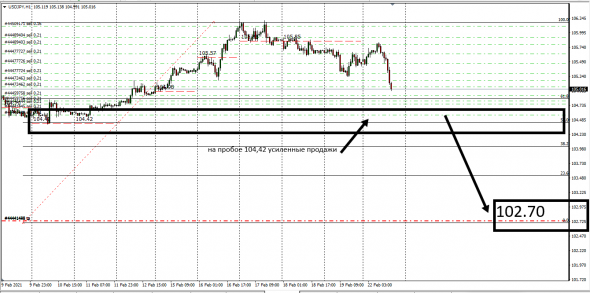 USDJPY , XAUUSD готовы к прорыву .