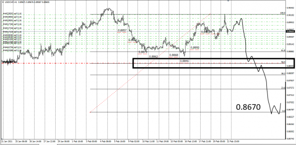 USDCHF , потенциал снижения .