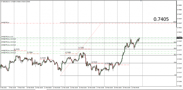 NZDUSD стремится к 0.7405