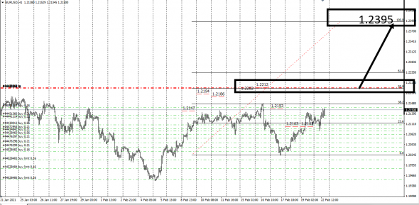 EURUSD , потенциал роста .