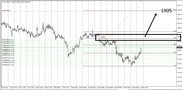 USDJPY , XAUUSD готовы к прорыву .