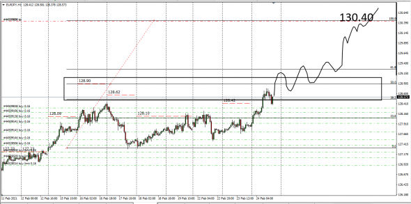 #EURJPY Cnv Index / Target 2