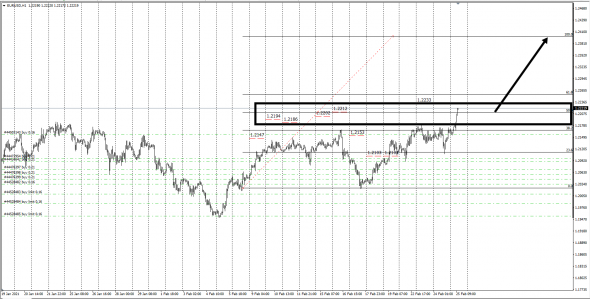 EURUSD / Активация серии индексов 1,2194 - 1,2112